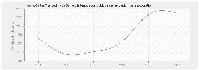 La Barre : Interpolation cubique de l'évolution de la population